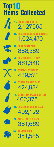 Infographic showing the top-ten finds during Coastal Cleanup Day created by the Ocean Conservancy.