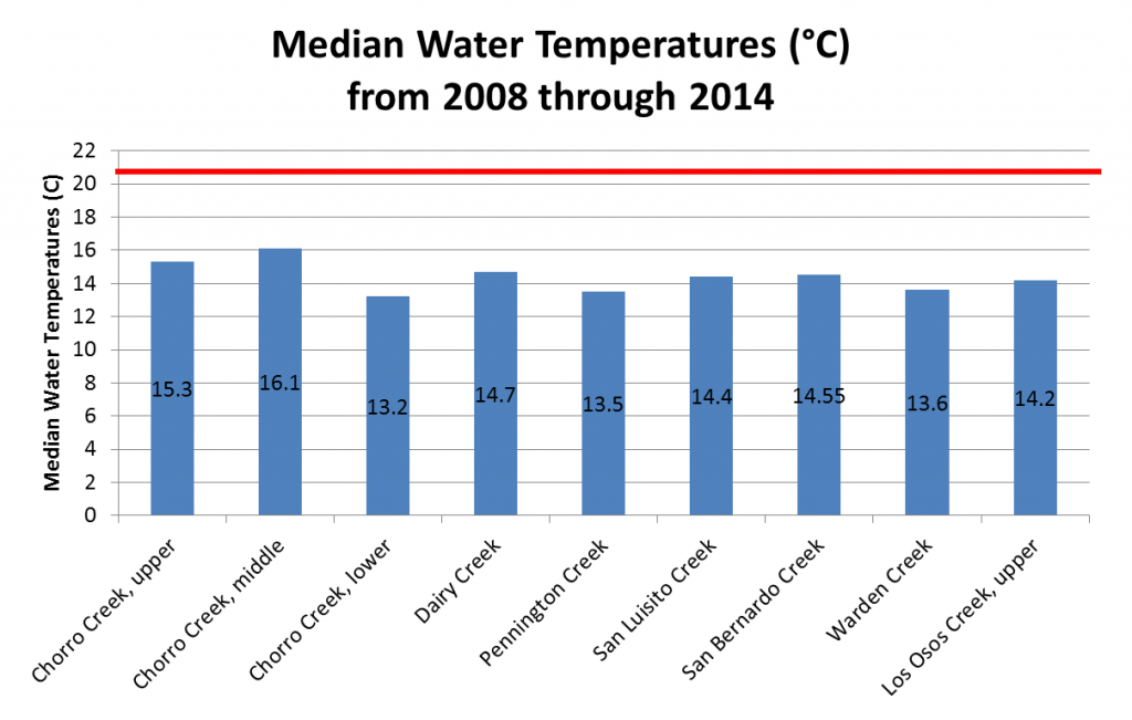 Median Water Temperature