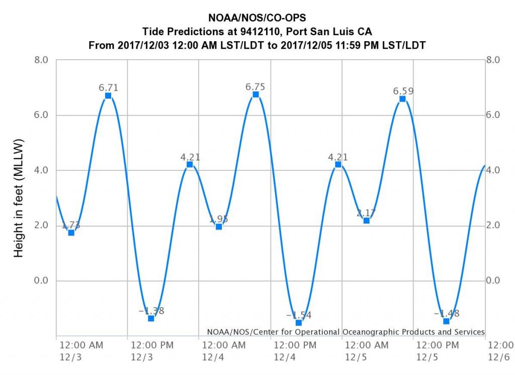Tide Chart San Diego 2017