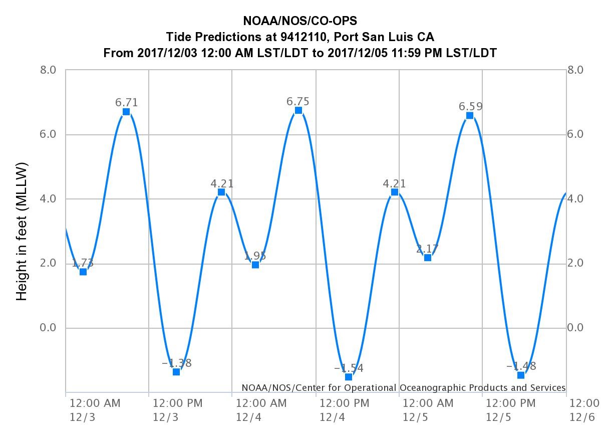 Morro Bay Tide Chart