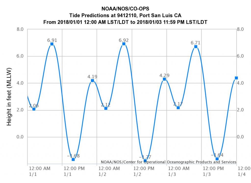 Tide Chart Morro Bay Ca