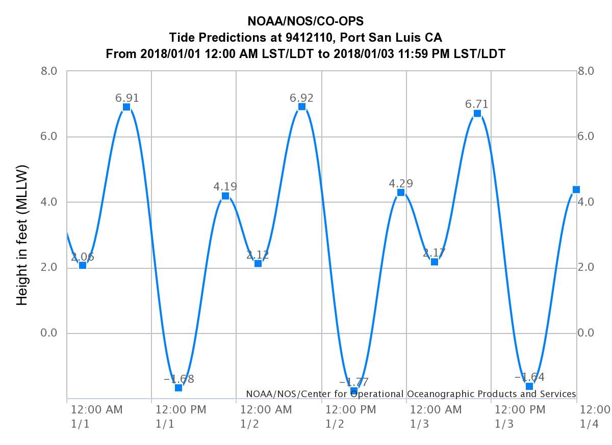 Santa Tide Chart