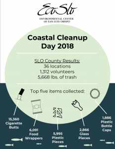 This infographic, courtesy of ECOSLO, shows the top five items collected across all 36 sites in SLO County during Coastal Cleanup Day.