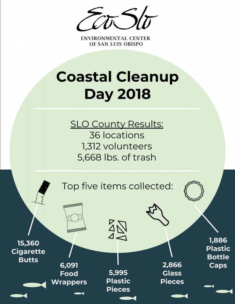 This infographic, courtesy of ECOSLO, shows the top five items collected across all 36 sites in SLO County during Coastal Cleanup Day. 