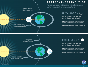 This infographic shows the different conditions that produce King Tides, also called perigean spring tides. Infographic created and copyrighted by NOAA.