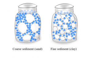 Water molecules (pictured as blue marbles) are able to flow through the larger particles more easily. The coarse sediment (sand) also has more space between particles, leaving more room for water.