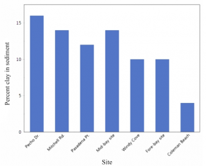 This graph shows the percentage of clay in the sediment at the seven sample sites.