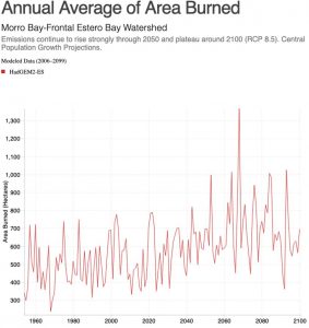 Annual Average Area Burned
