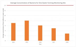 Average Concentration - Bacteria Oyster Farm Monitoring on One Site