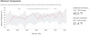 Extreme Drought Model Minimum Temperature