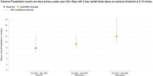 Extreme Precipitation Events 2 Days Rainfall Totals Above Extreme Threshold 1960-2100