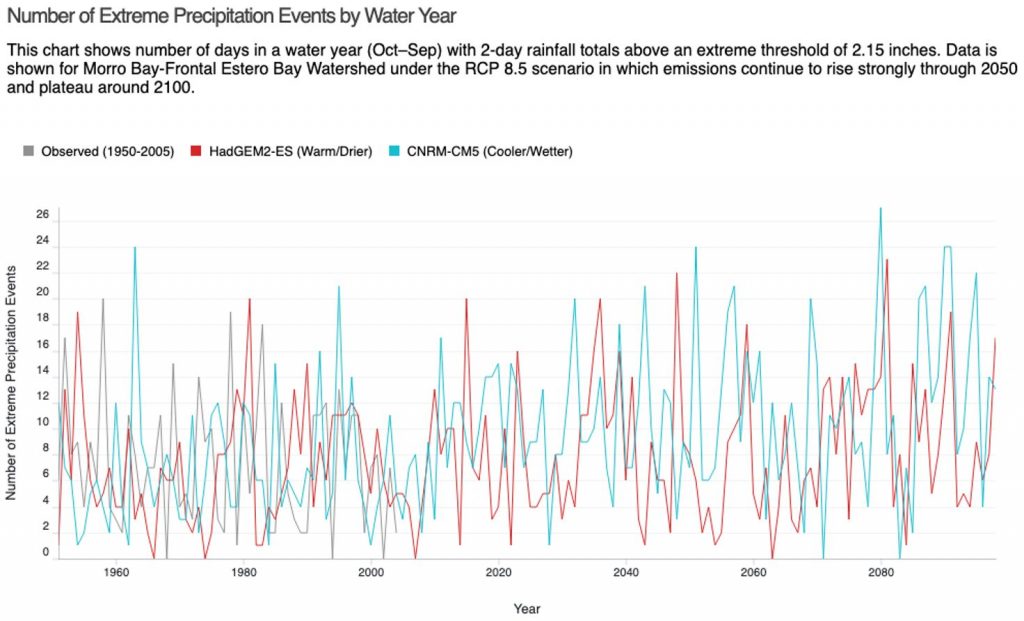 Extreme Precipitation Events by Water Year