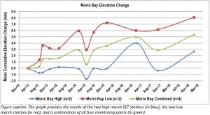 Morro Bay Elevation Change