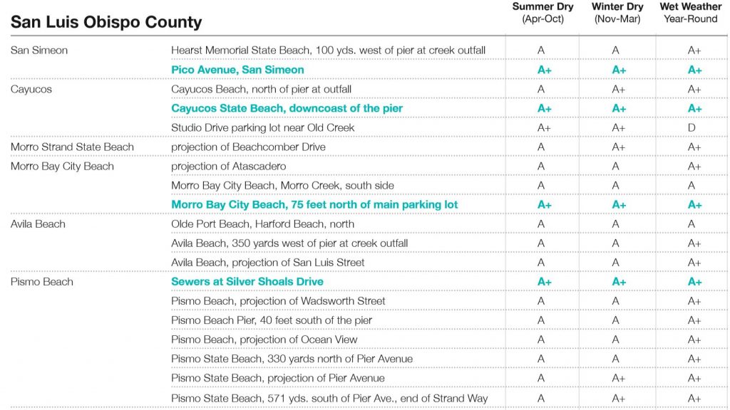 San Luis Obispo County Beach Report Card