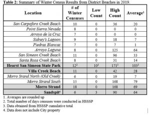 Winter Census Results District Beaches