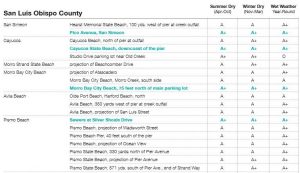 San Luis Obispo County Beach Report Card