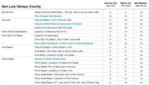 San Luis Obispo County Beach Report Card