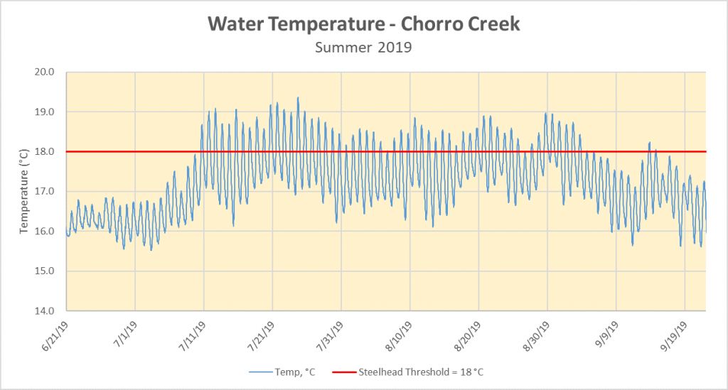 Water temperature data from the summer of 2019