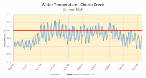 Water temperature data from the summer of 2019