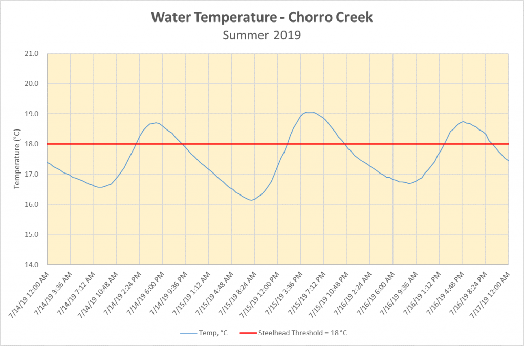 A closeup of data from a few days.