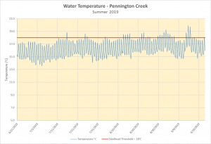 Continuous water temperature data from Pennington Creek during summer 2019