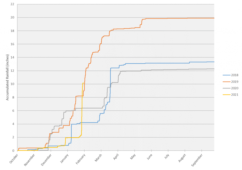 Rainfall at Canet comparative