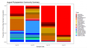 The graph shown above shows proportions of phytoplankton species present in samples from Morro Bay from August 2 to August 23. The red bar indicates presence of the phytoplankton dinoflagellate called Akashiwo sanguinea which is believed to be the culprit for the recent red tide.