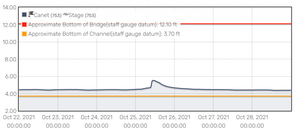 Graph of Canet Stage Height during October 2021 storm