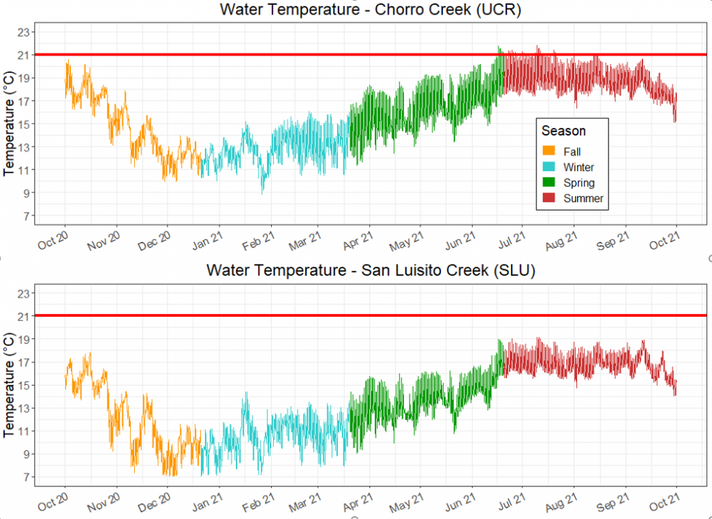 Two figures displaying water temperature from October 1, 2020 to September 30, 2021, color coded by season. The top figure displays data from a site along the mainstem of Chorro Creek and the bottom figure displays data from San Luisito Creek, a tributary that flows into Chorro Creek. The horizontal red line highlights the 21°C threshold that is protective of steelhead. Ideally the water temperatures remain below this threshold year-round.