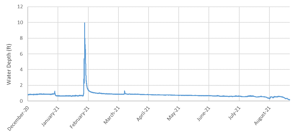 graph that shows water depth in feet at a local water quality monitoring site