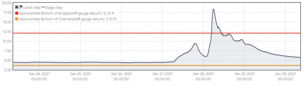 Hydrograph of Chorro Creek monitoring site at Canet Road during storm of January 2021