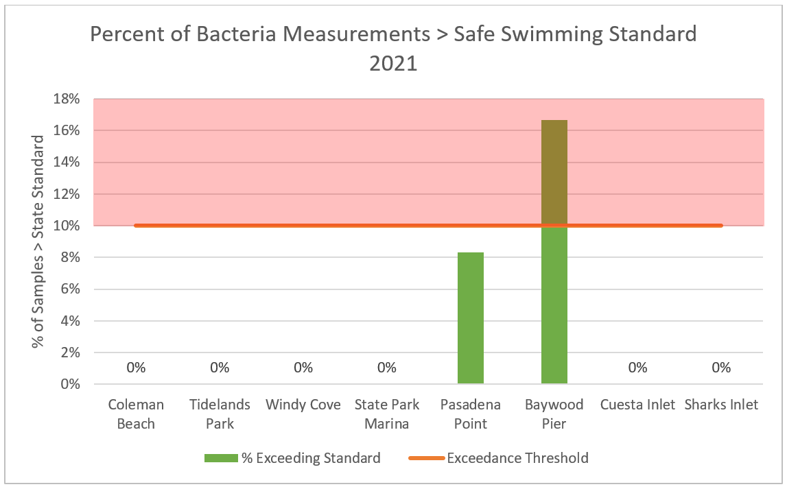 Graph of Bay Bacteria data, Morro Bay National Estuary Program