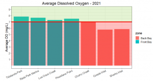 Figure displaying average Dissolved Oxygen concentration for each sampling site. Blue bars represent Front Bay sites and red bars represent Back Bay sites. Bars that extend above the red line indicate healthy levels of Dissolved Oxygen. The Front Bay sites typically have adequate oxygen levels to support sensitive aquatic life, while the Back Bay often has lower-than-desirable oxygen levels