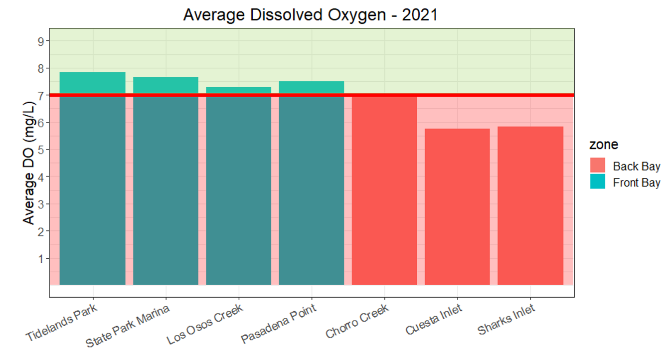 Figure displaying average Dissolved Oxygen concentration for each sampling site. Blue bars represent Front Bay sites and red bars represent Back Bay sites. Bars that extend above the red line indicate healthy levels of Dissolved Oxygen. The Front Bay sites typically have adequate oxygen levels to support sensitive aquatic life, while the Back Bay often has lower-than-desirable oxygen levels