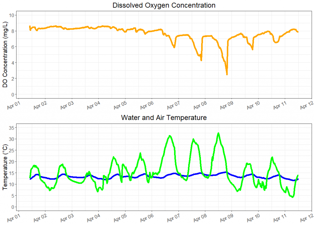 These figures display dissolved oxygen level (top, orange), water temperature (bottom, blue), and air temperature (bottom, green), over the course of an EXO3 sonde deployment at Dairy Creek in April. 