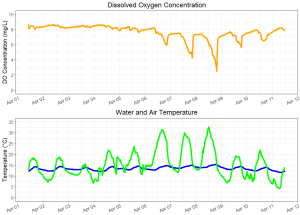 These figures display dissolved oxygen level (top, orange), water temperature (bottom, blue), and air temperature (bottom, green), over the course of an EXO3 sonde deployment at Dairy Creek in April.