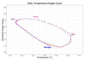 This graph displays the relationship between water temperature and dissolved oxygen levels over the course of a day. Each point represents one measurement, with the color scheme moving from blue (earlier in the day) to red (later), so that one day is represented by moving clockwise around the circle of points. This figure uses data taken on March 23, 2022 when we deployed the EXO3 at Pennington Creek.  