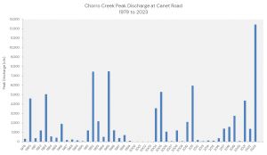 Bar chart showing peak discharge, in cubic feet per second, of water from Chorro Creek at Canet Road. The chart ranges from 1979 to 2023.